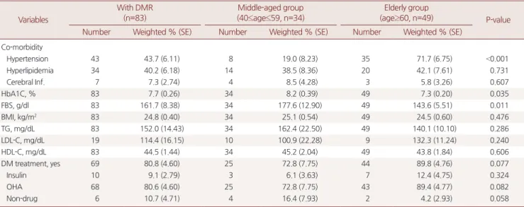 Table 3. Baseline clinical features in the two groups of patients with DMR Variables With DMR (n=83) Middle-aged group  (40≤age≤59, n=34) Elderly group   (age≥60, n=49) P-value Number Weighted % (SE) Number Weighted % (SE) Number Weighted % (SE)