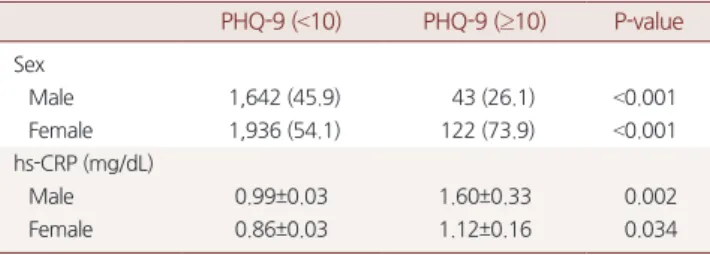 Table 2. Comparison of the mean of hs-CRP by PHQ-9 classification PHQ-9 (<10) PHQ-9 (≥10) P-value Sex    Male 1,642 (45.9) 43 (26.1) <0.001    Female 1,936 (54.1) 122 (73.9) <0.001 hs-CRP (mg/dL)    Male 0.99±0.03 1.60±0.33 0.002    Female 0.86±0.