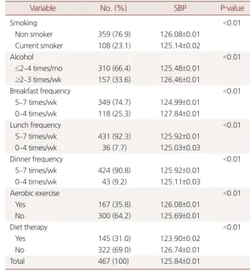 Table 1. The difference of SBP by the general characteristics of study  group