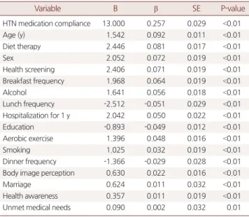 Table 3. The difference of SBP by the health related factors of study  group