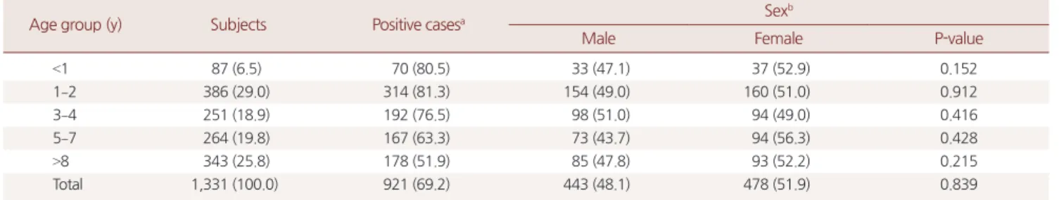 Table 1. Detection rate of respiratory viruses according to age and sex