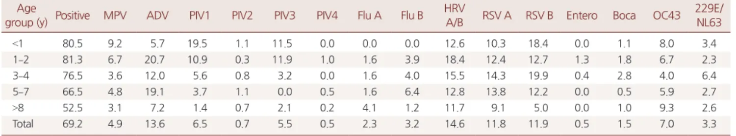 Table 2. Positive rate of respiratory viruses in each age group Age 