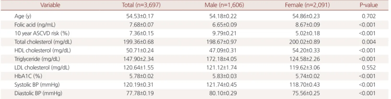 Table 2. Serum folic acid level and cardiovascular disease risk factors by sex