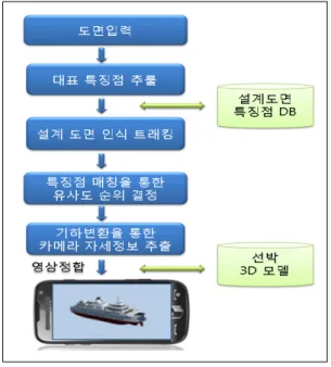 Fig.  1  The  augmented  reality  based  visualization  system  of  drawings  그림  1은  본  안드로이드를  이용한  3D선박  디스플 레이  시스템  설계  구조도이다