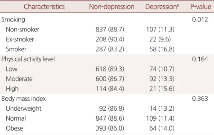 Table 1 은 연구대상자들을 우울 증상 여부에 따라 분류하여 각각