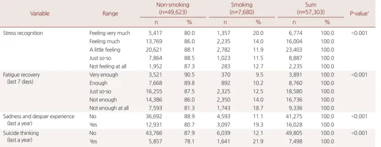 Table 3. Characteristics of drinking behavior factors