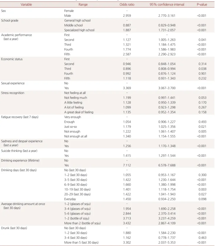 Table 4. Result of effects of mental health and drinking behavior on youth smoking