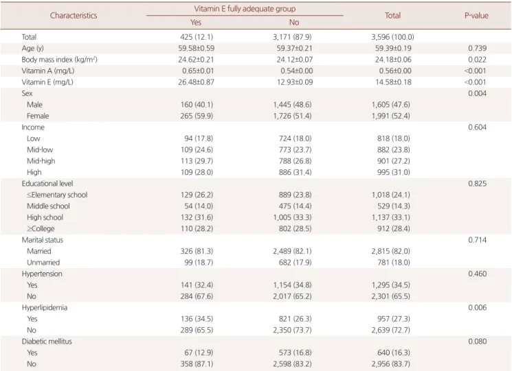 Table 2. Vitamin E fully adequate group