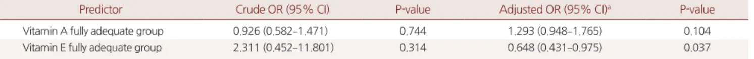Table 3. Association between vitamin A, E and type 2 diabetes mellitus