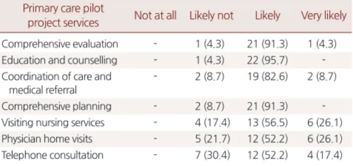 Table 1. Assessment of the beneficial effect of each service provided in  the pilot project on the health care of disabled people (n=23)
