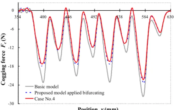Fig.  8  Outlet  edge's  cogging  force  waveform  of  the  model  with  bifurcating  of  armature  teeth  and  auxiliary 