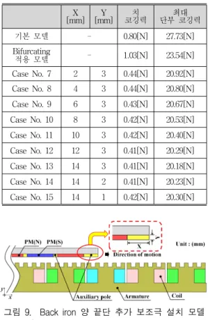 Table  2.  The  result  according  to  the  adjustment  of  the  auxiliary  pole's  length  installed  between  mover's  PMs
