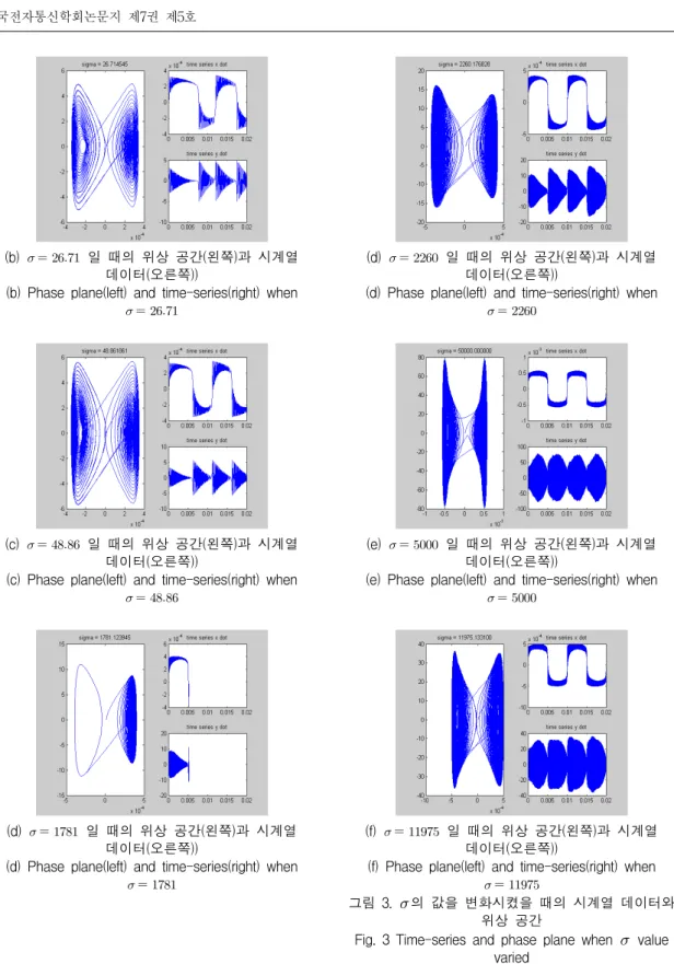그림  3.   의  값을  변화시켰을  때의  시계열  데이터와  위상  공간