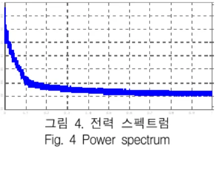 그림  3에서  보는  바와  같이  다양한  어트렉터를  볼  수  있으며  이를  통하여  카오스적인  특성이  있음을  확 인  할  수  있다. 3.2  전력  스펙트럼을  통한  카오스  현상  해석 식(2),  식(3),  식(5)을  이용하여  전력  스펙트럼을  구 한  결과를  그림  4에  나타내었다