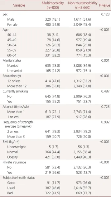 Table 1. The general characteristics of the study population according  to multimorbidity  Variable Multimorbidity  (n=800) Non-multimorbidity (n=3,660) P-value Sex 0.123       Male 320 (48.1) 1,611 (51.6)       Female 480 (51.9) 2,049 (48.4) Age <0.001