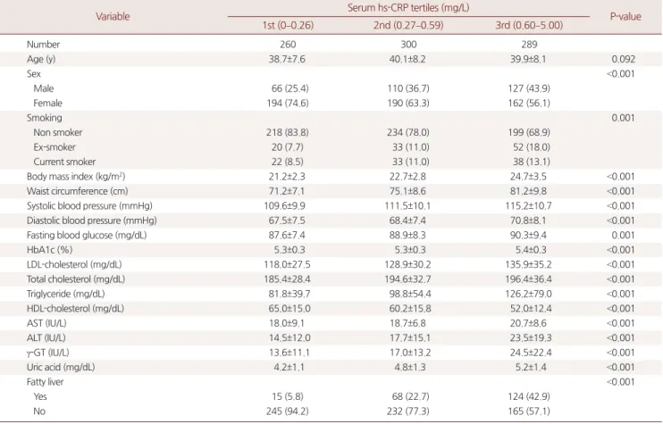 Table 2. Clinical characteristics of subjects according to serum high sensitivity C-reactive protein (hs-CRP) tertiles