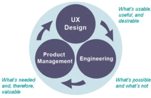 그림  1.  사용자경험의  영역간  교류 Fig.  1  Sharing  ownership  of  UX