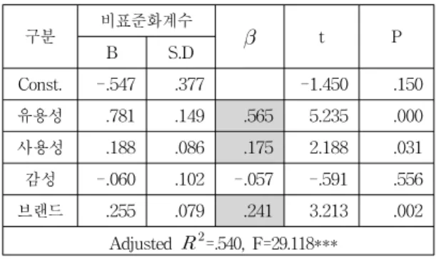 Table  10.  The  effects  of  user  experience  on  the  satisfaction  of  smart  phone(S  electronics) 