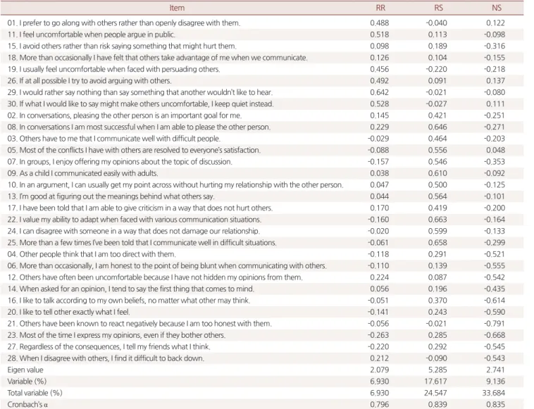 Table 2. The results from exploratory factor analysis: the Korean version of the Rhetorical Sensitivity Scale