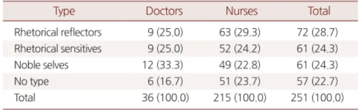 Table 3. Frequency of three types of the Korean version of the Rhetori- Rhetori-cal Sensitivity SRhetori-cale (%)