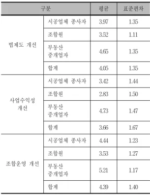 Table  6.  Survey  analysis  need  relative  conflict  by  expert  group 구분 평균 표준편차 법제도  개선 시공업체  종사자 3.97  1.35조합원3.52 1.11 부동산 중개업자 4.65  1.35  합계 4.05  1.35  사업수익성  개선 시공업체  종사자 3.42  1.44 조합원2.83 1.50 부동산 중개업자 4.73  1.47  합계 3.66  1.67  조합운영  개선 시공업체  