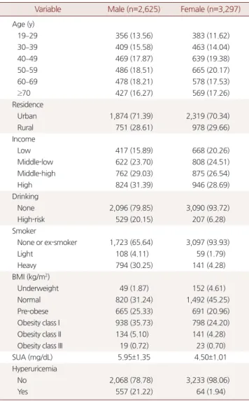 Table 1. General characteristics of study participants