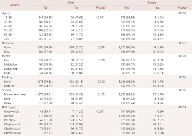 Table 2. Factors associated with hyperuricemia in general participants