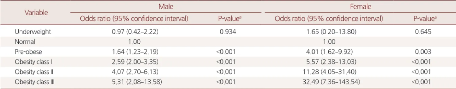 Table 4. Logistic regression analysis of risk factors associated with hyperuricemia  Variable