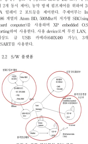 그림  5.  로봇  제어부의  S/W  구조  Fig.  5  S/W  structure  of  the  robot 