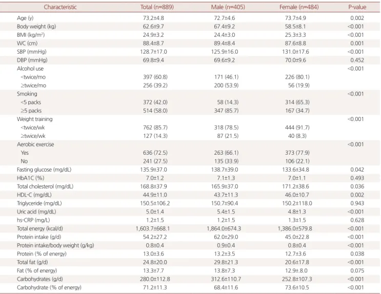 Table 1. General characteristics of study subjects according to sex