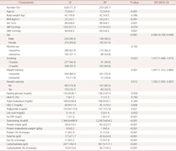 Table 2. General characteristics of study subjects according to category of protein intake per body weight 