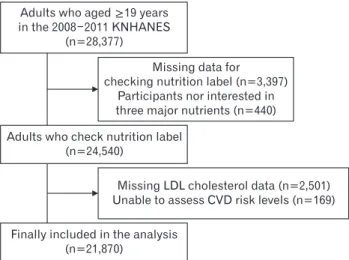 Figure 1. Flowchart of the study population selection process. 