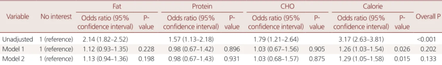 Table 2. Association between interest nutrition and LDL cholesterol management Variable No interest