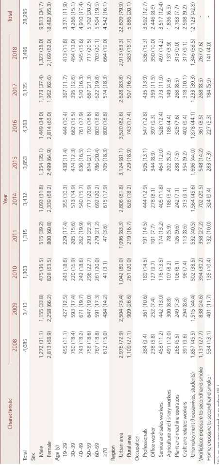 Table 1. Baseline characteristics of study population CharacteristicYearTotal 200820092010201120142015201620172018 Total4,0853,4131,3031,3153,4323,8534,2633,1353,49628,295 Sex    Male1,272 (31.1)1,155 (33.8)475 (36.5)515 (39.2)1,093 (31.8)1,354 (35.1)1,449