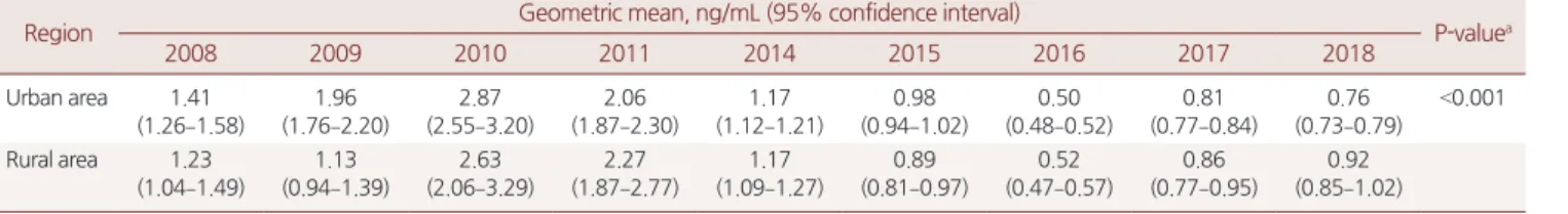 Figure 2. Trends in secondhand smoke  through geometric means of urine  co-tinine concentrations (95% confidence  interval) by region from 2008 to 2018