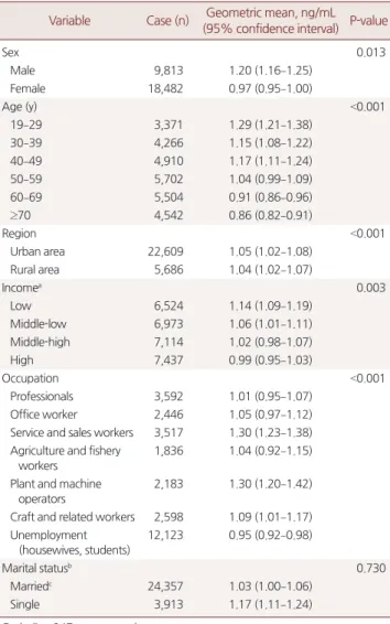 Table 5. Expected associated factors for non-smokers’ secondhand  smoke