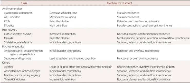 Table 2. Common medications related to urinary incontinence