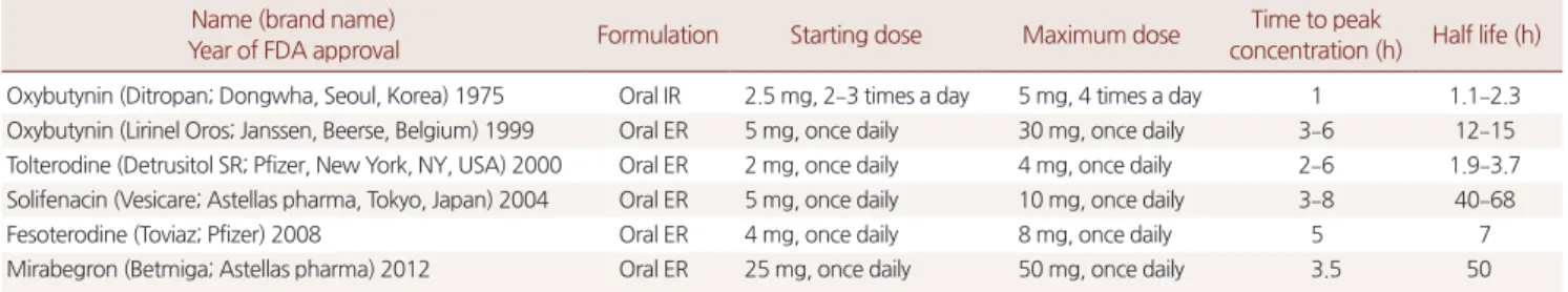 Table 3. Medications for treatment of overactive bladder  Name (brand name) 