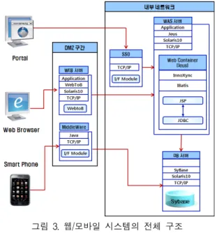 그림  3.  웹/모바일  시스템의  전체  구조 Fig.  3  Overall  architecture  of  web/mobile  system 그림  4는  개발  시스템의  모바일  구조  계층도이다