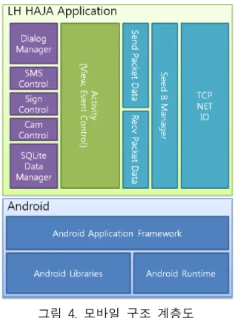 그림  4.  모바일  구조  계층도 Fig.  4  Mobile  architecture  hierarchy 3.2  서비스  모델  시스템의  서비스  모델은  입주점검과  시설물  유지관 리  업무  프로세스  분석에  따라  시스템  개발에  적용되 었다