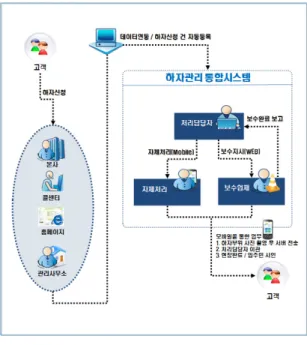 그림  6.  시설물  유지관리  서비스  흐름도 Fig.  6  Facility  maintenance  management  service  flow