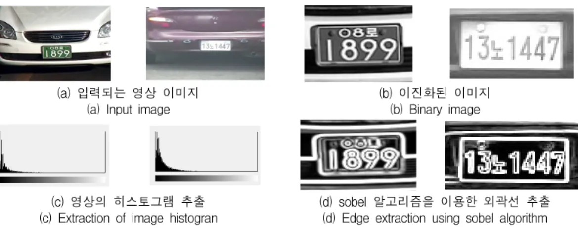 Fig.  5  Input  image  car  number  sub-domain  extraction  process