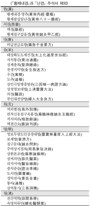 Table 1. Ancient Chinese books referred to the daily breathing numbers of normal human