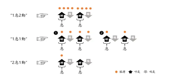 Figure 2. An example of problems which happen in use of “Xi(息)” as a representative of exhaling gesture.