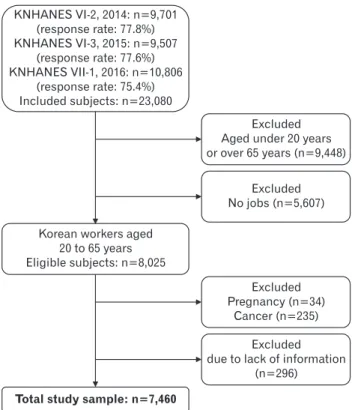Figure 1. Study flow diagram. Of the total 23,080 workers, 8,025 Ko- Ko-reans aged 20 to 65 were selected, excluding 9,448 persons under 20  years of age or older than 65 and 5,607 persons without occupation
