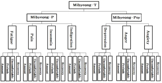 Figure 1. The composition of mibyeong questionnaire