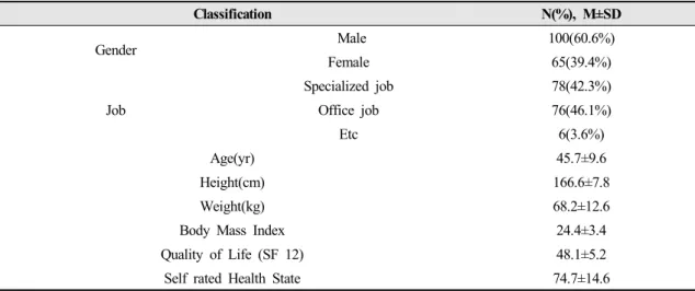 Table 1. The General Characteristics of the Subjects (N=165)