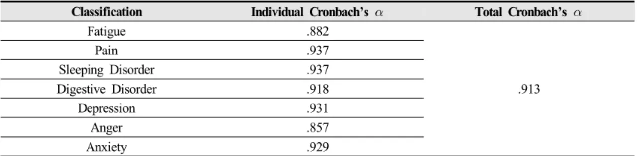 Table 2. The Reliability of Cronbach’s  in Mibyeong Questionnaire  