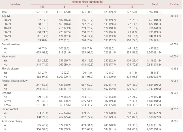 Table 1. Baseline characteristics across categories of daily sleep duration