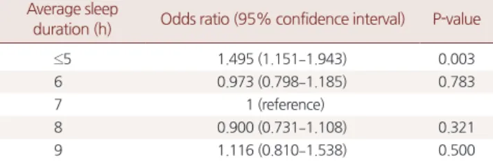Table 2. Association between sleep duration and waist circumference Average sleep 